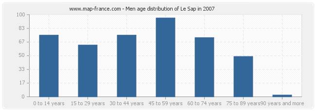 Men age distribution of Le Sap in 2007